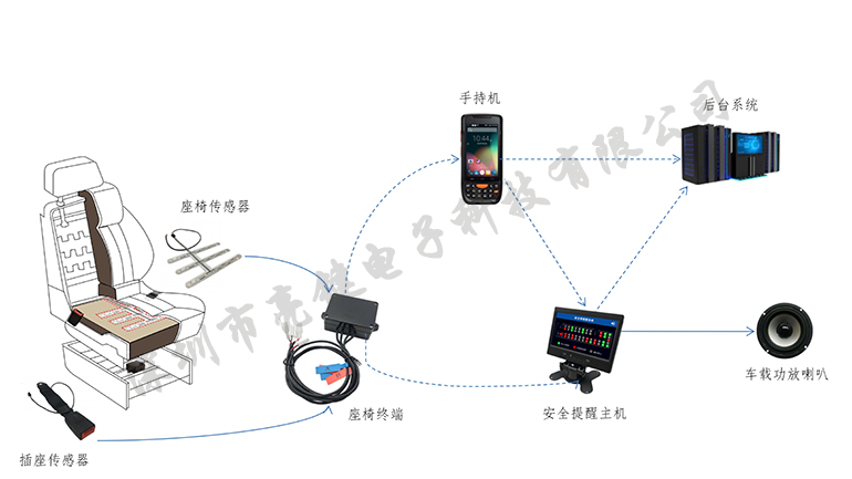 客运车安全带提醒系统解决方案2